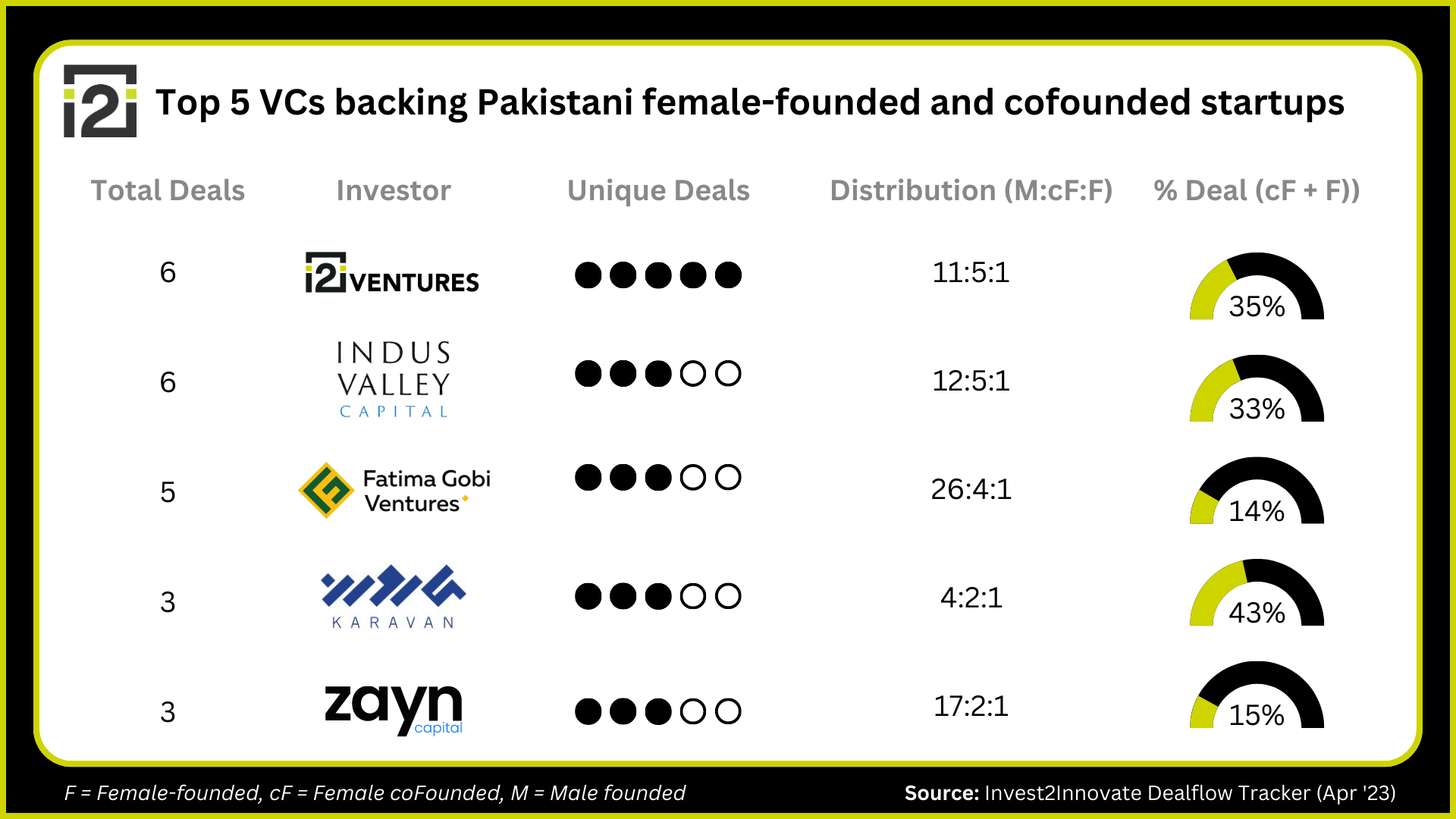 Overcoming Bias in Startup Investment Selection - 5 female backed VCs 