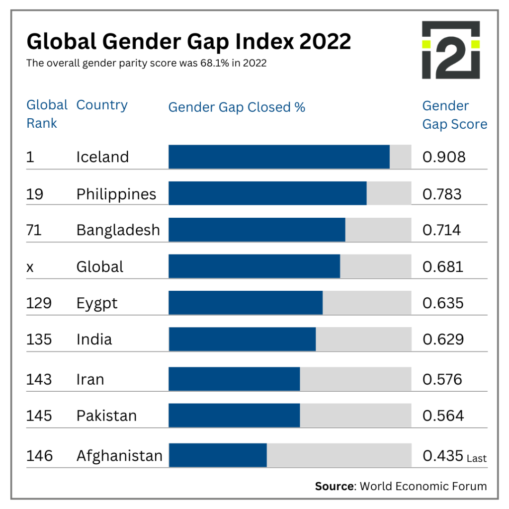 Global Gender Gap index - safety