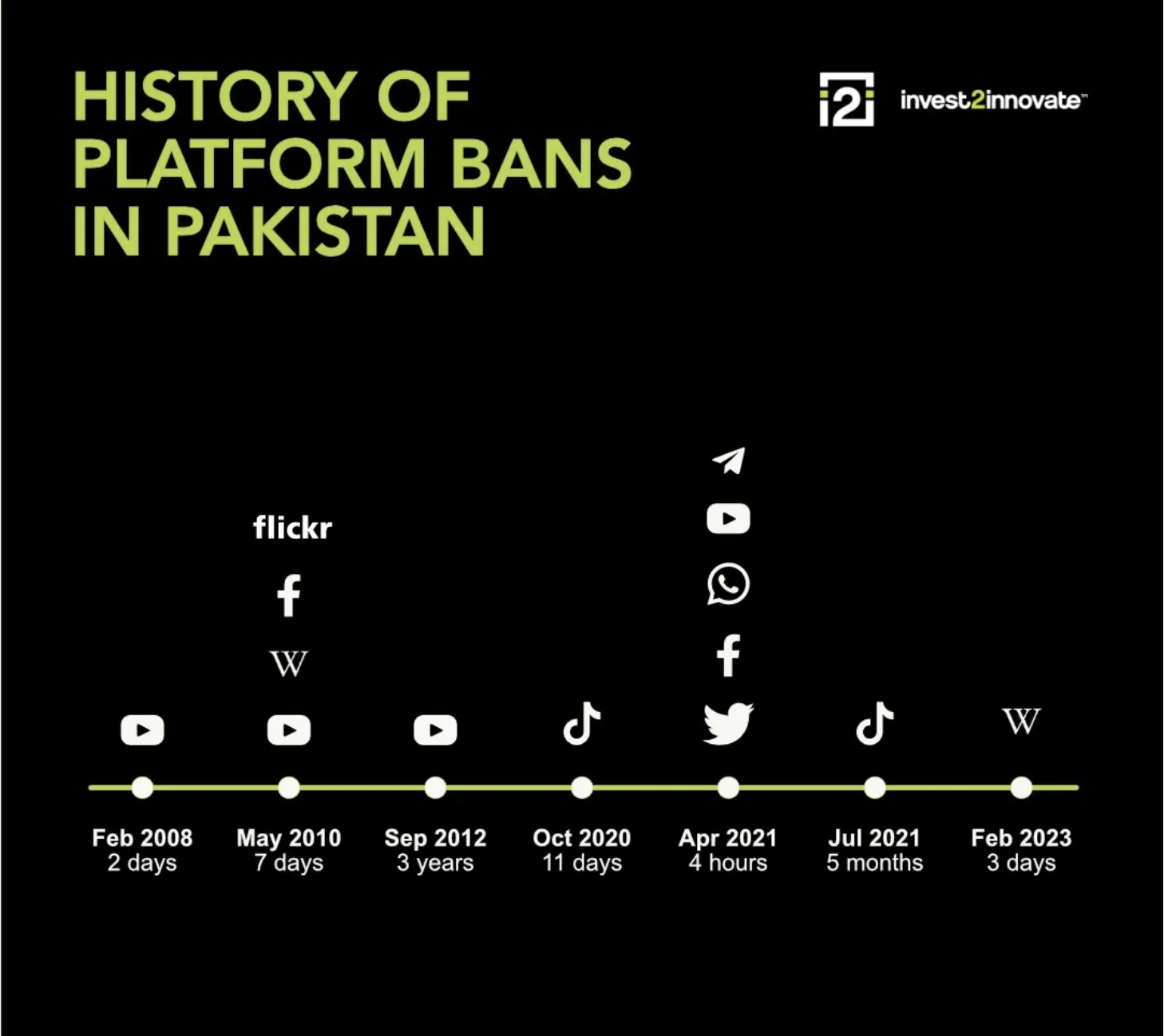 History of Platform bans in pakistan