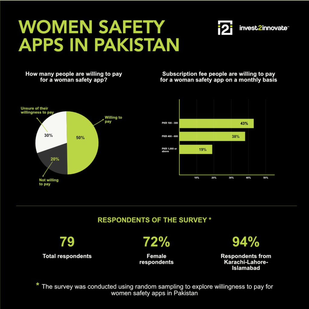women safety apps in pakistan