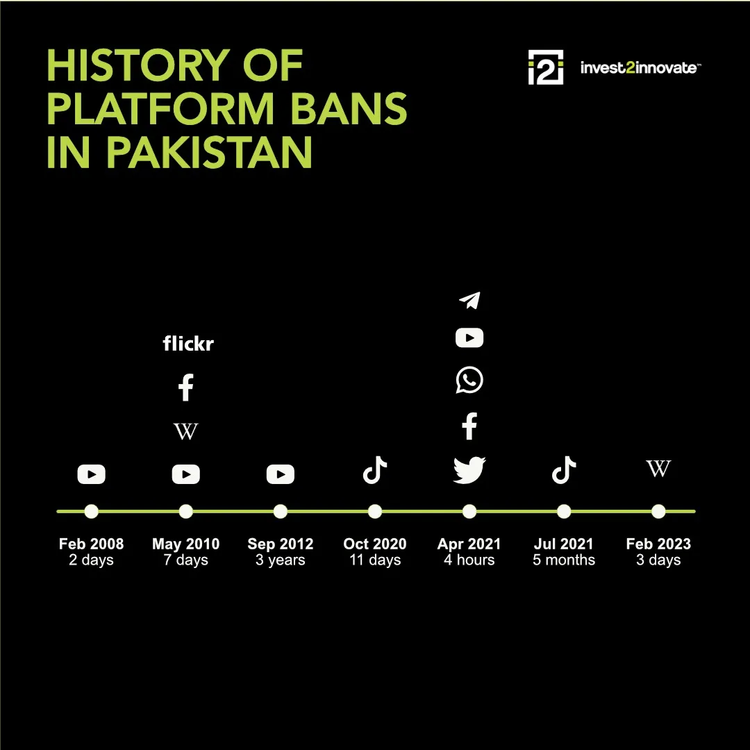 Impact of platform ban in Pakistani startup Ecosystem