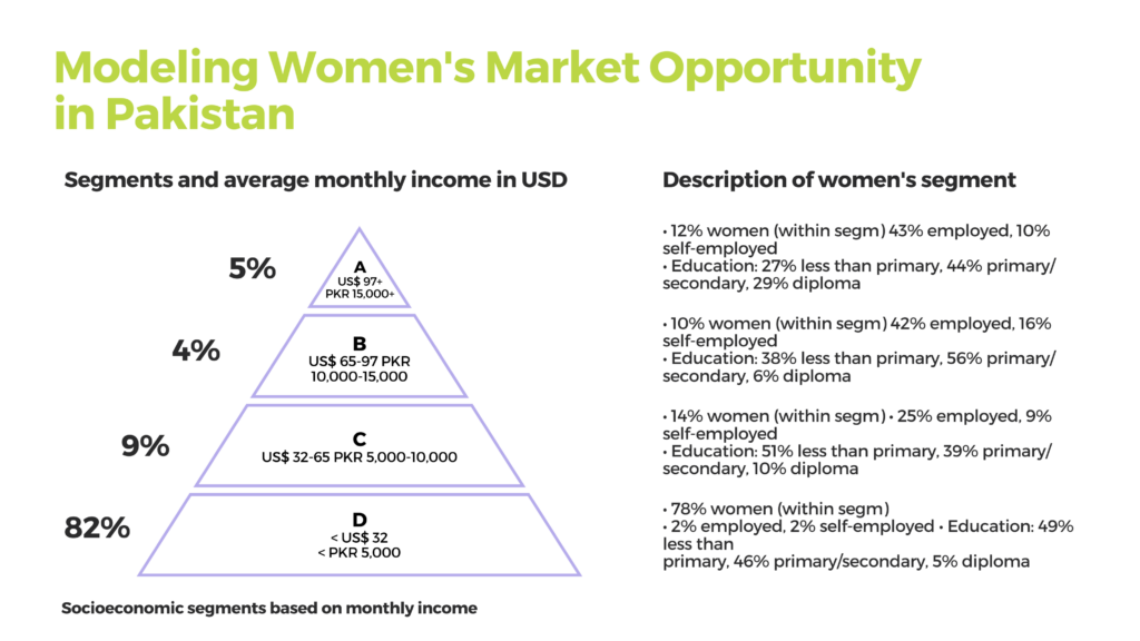 Women's Market Opportunity in Pakistan