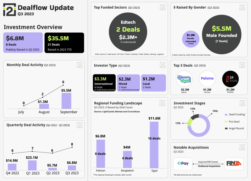 Q3 Roundup invest2innovate i2i Startup Ecosystem