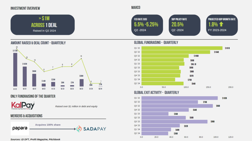 Q2 2024 Startup Ecosystem Pakistan - invest2innovate (i2i)