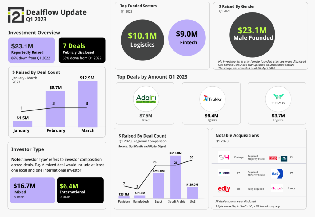 Funding trends in Pakistani startups Q1 2023