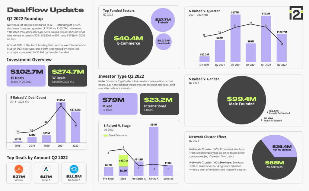 Graph of Pakistani startup funding trends Q2 2022