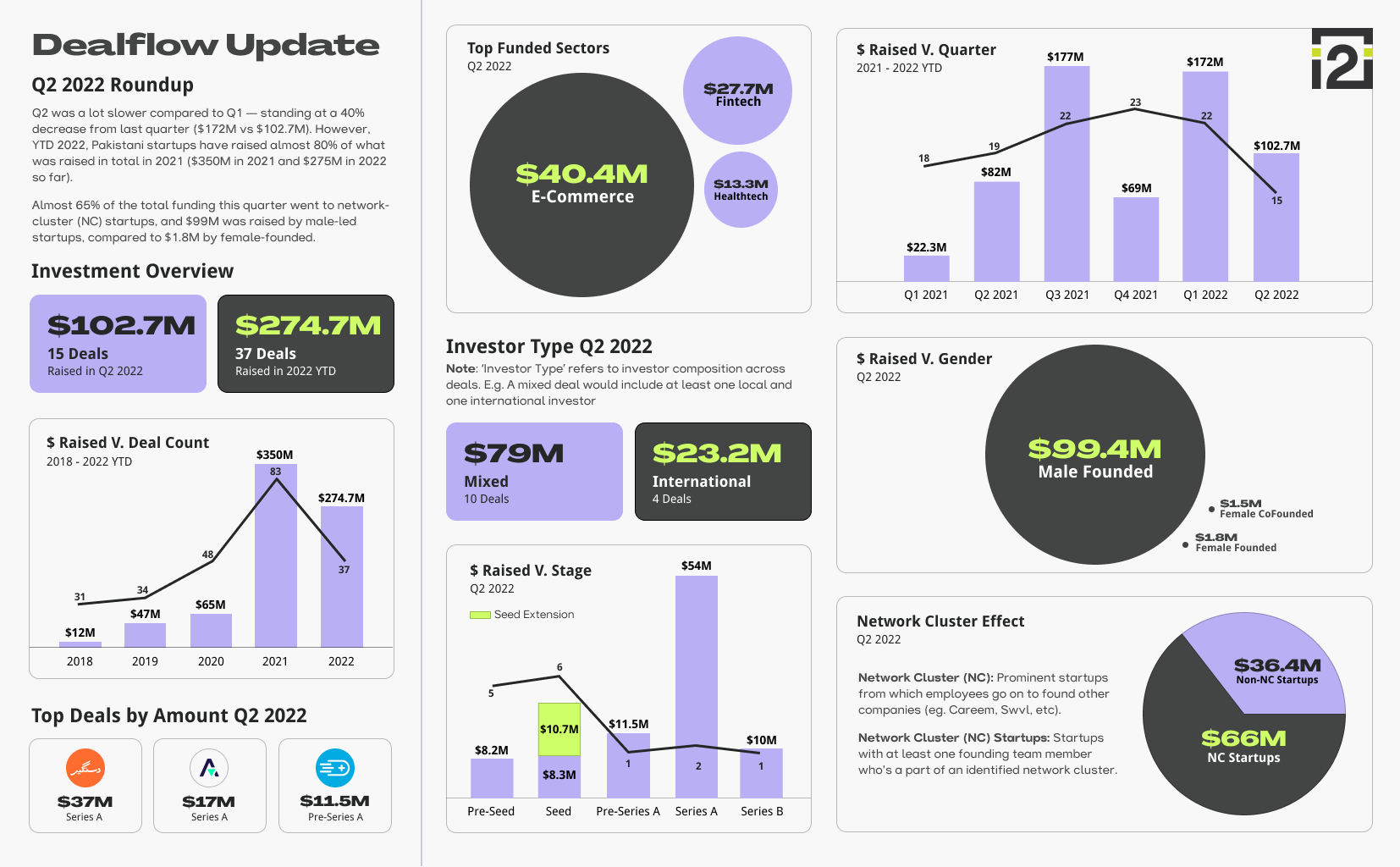 Pakistani Startup Funding Q2 2022