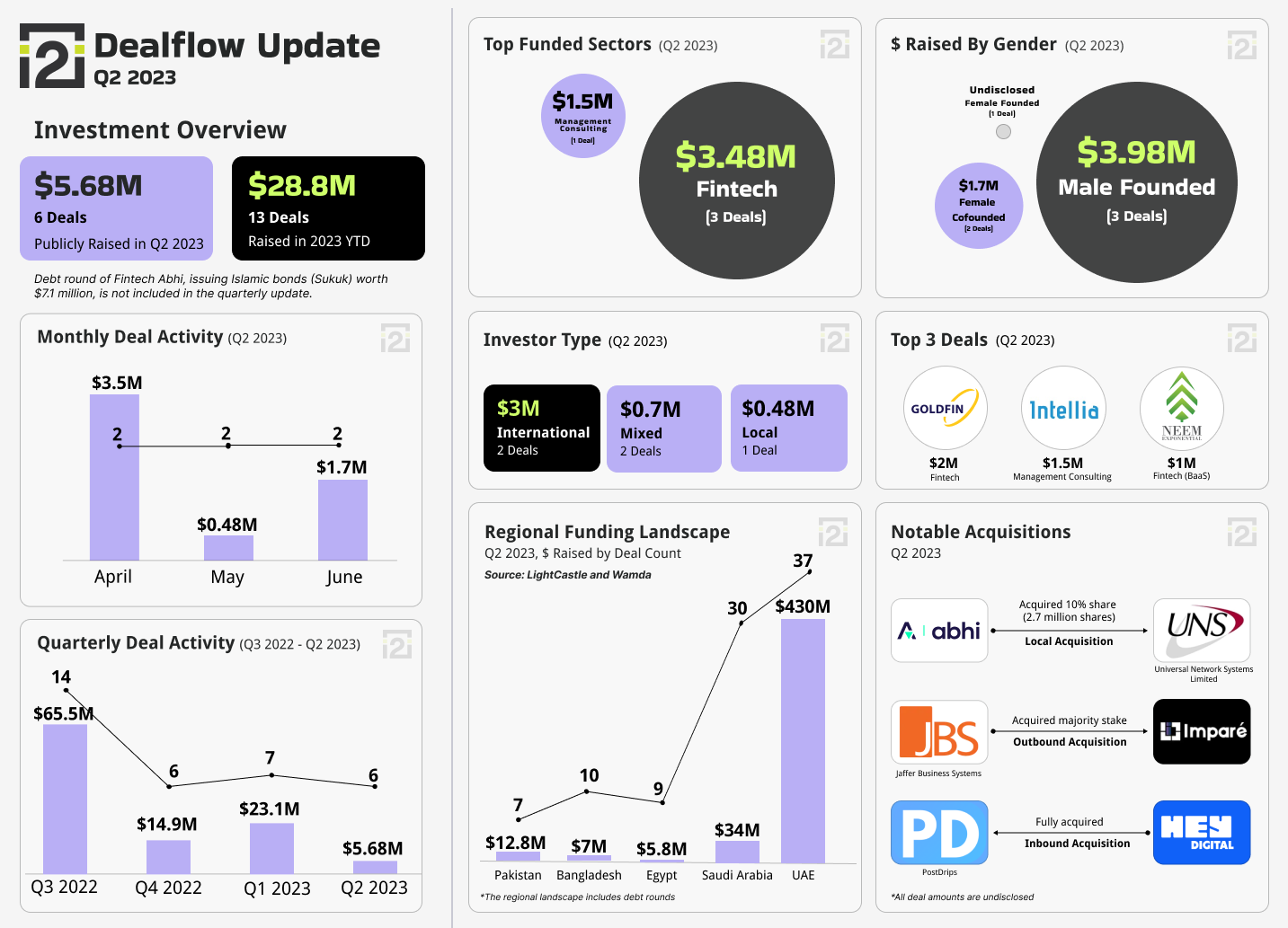 Q2 Roundup Startup Ecosystem invest2innovate (i2i(