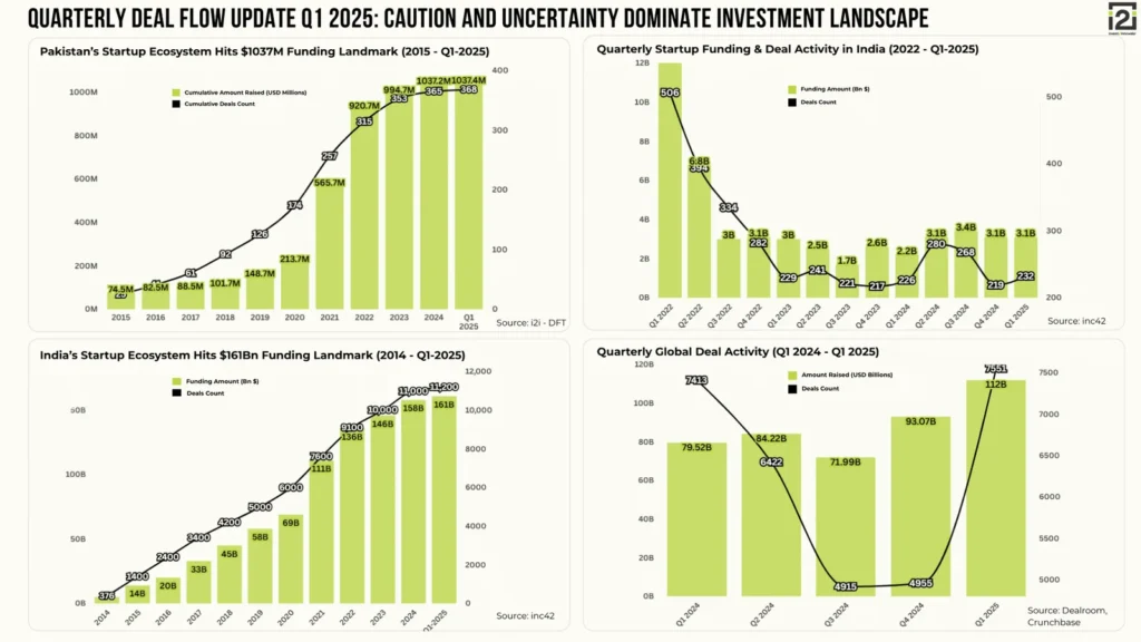 Quarterly Deal Flow Update Q1 2025: Caution and uncertainty dominate investment landscape