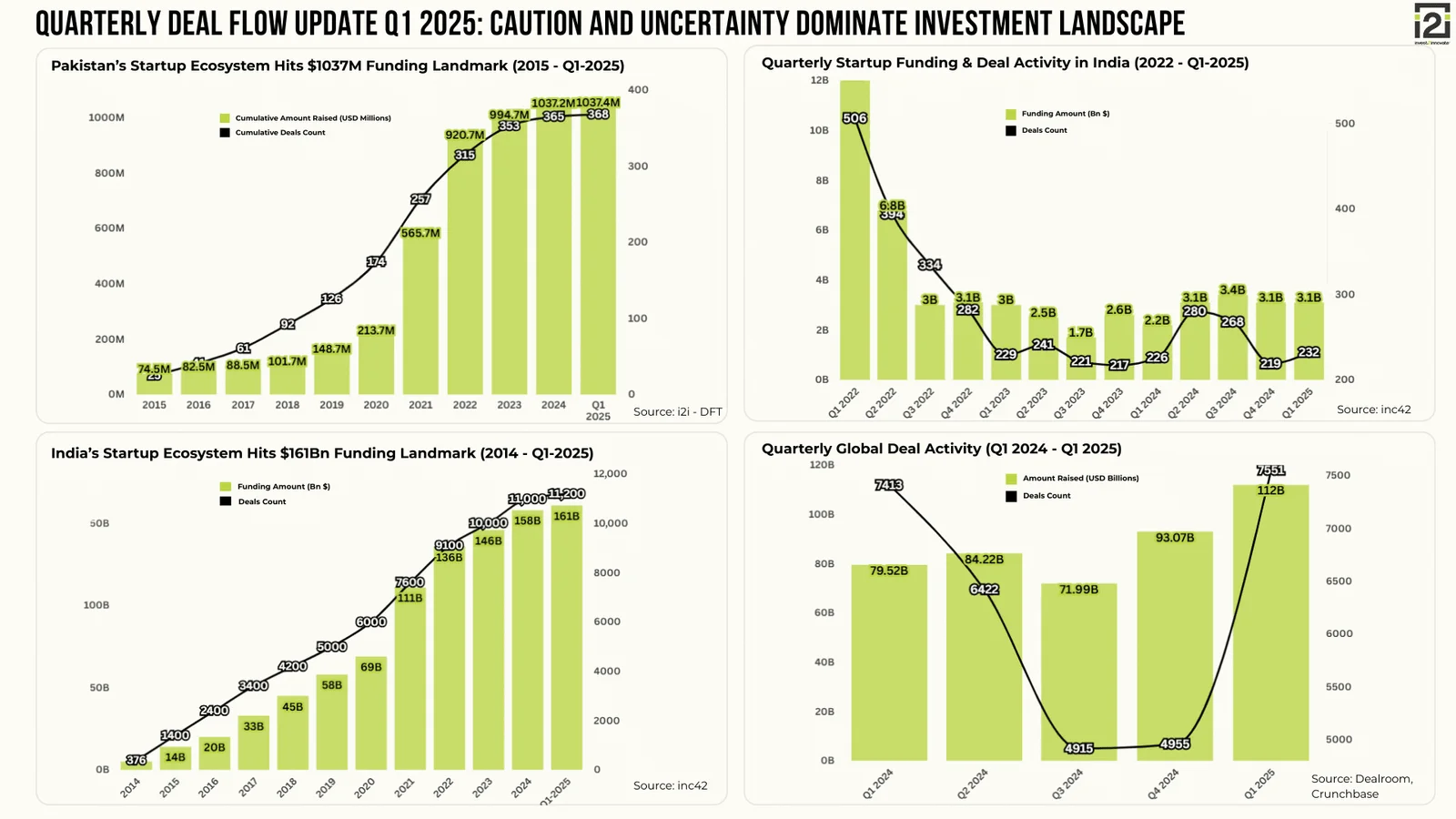 Quarterly Deal Flow Update Q1 2025: Caution and uncertainty dominate investment landscape
