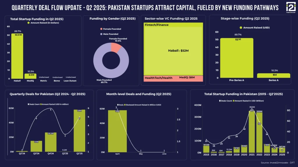 Quarterly Deal Flow Update Q2 2025: Pakistan Startups Attract Capital, Fueled by New Funding Pathways