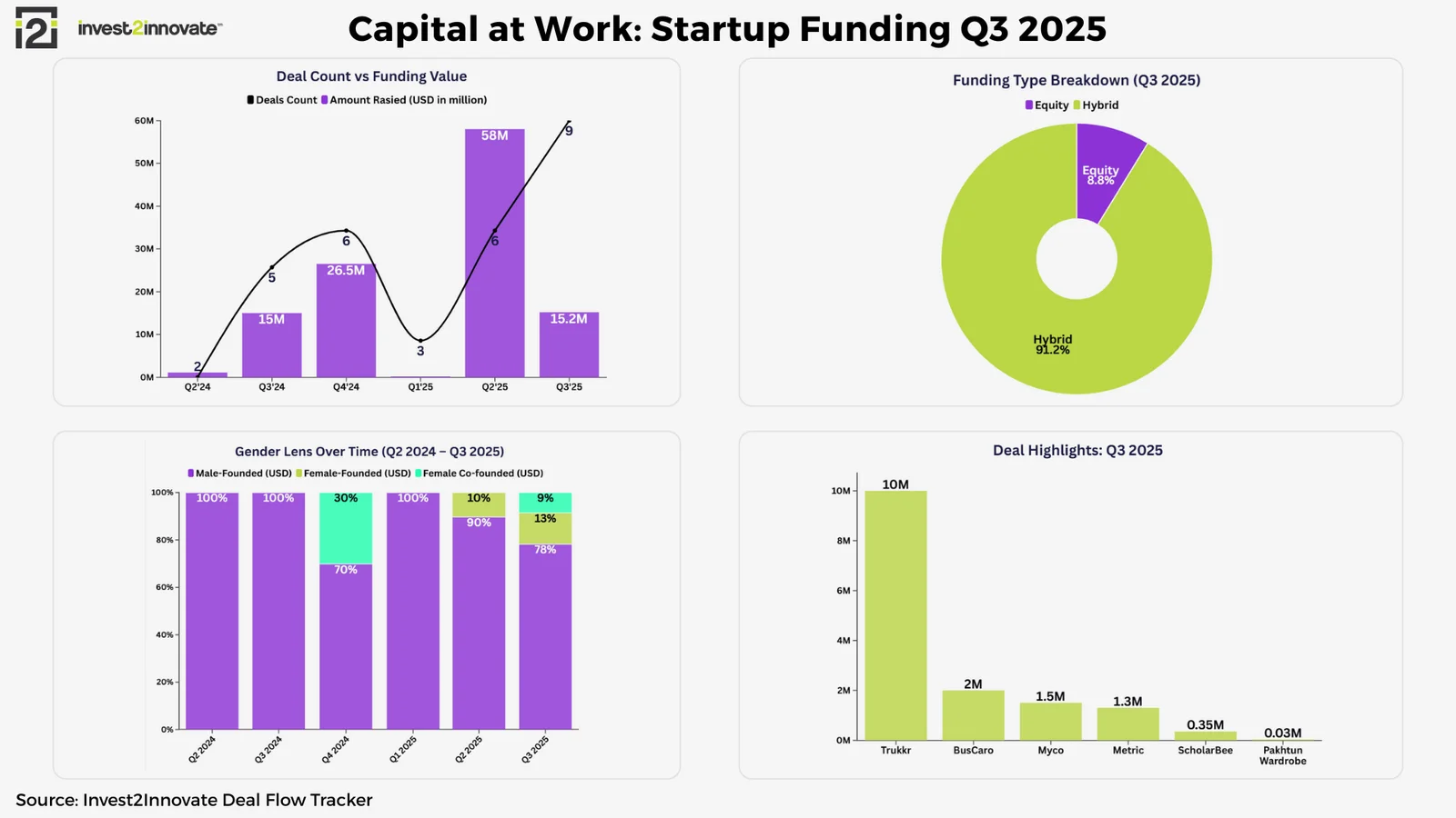Quarterly Deal Flow Update Q3 2025: Ecosystem Breadth Strengthens Despite Dip in Capital