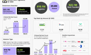 Pakistani Startup Funding in Q1 2023 - Dealflow Update