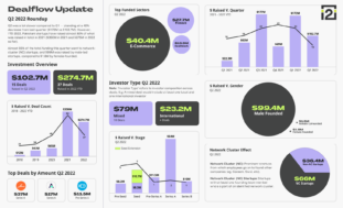 Pakistani Startup Funding Q2 2022