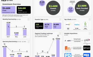 Q2 Roundup Startup Ecosystem invest2innovate (i2i(