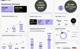 Q3 Roundup invest2innovate i2i Startup Ecosystem